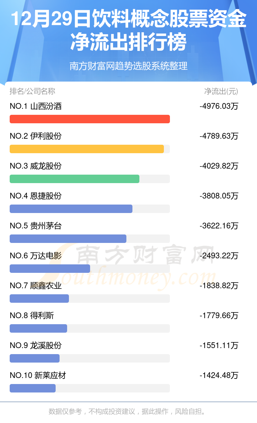 饮料概念股票-12月29日资金流向一览