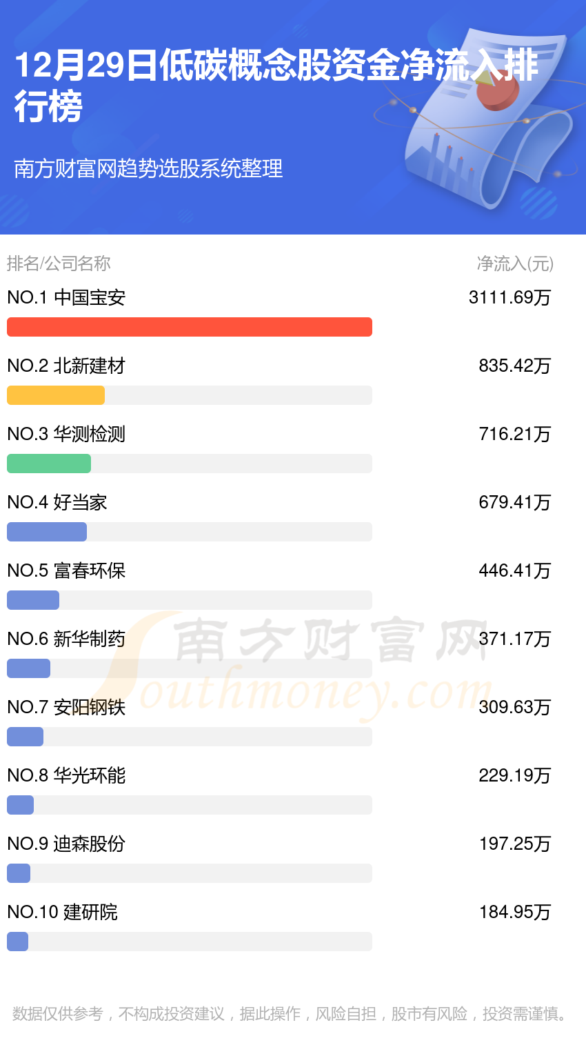 >12月29日低碳概念股资金流向（净流入、净流出）