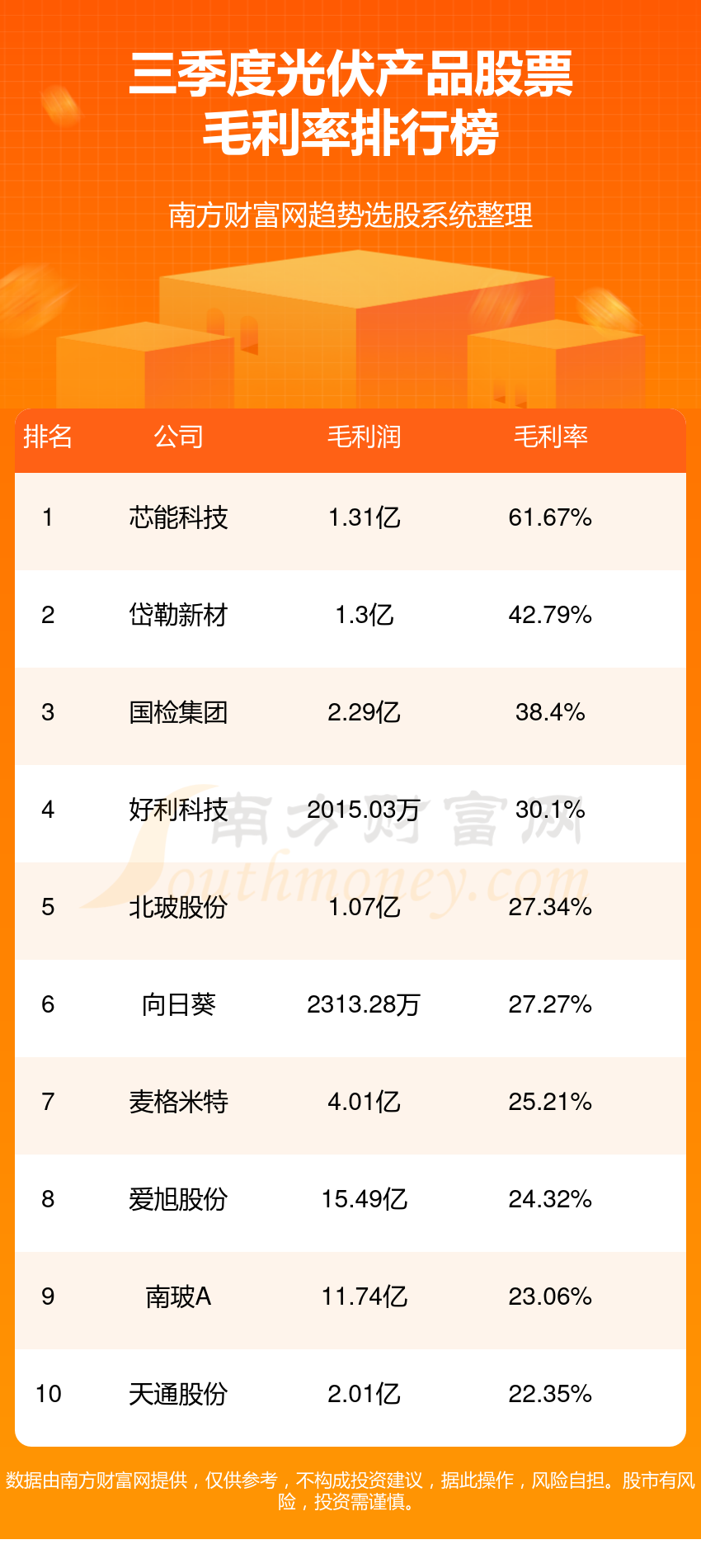 >光伏产品哪个公司好（三季度股票毛利率排行榜）