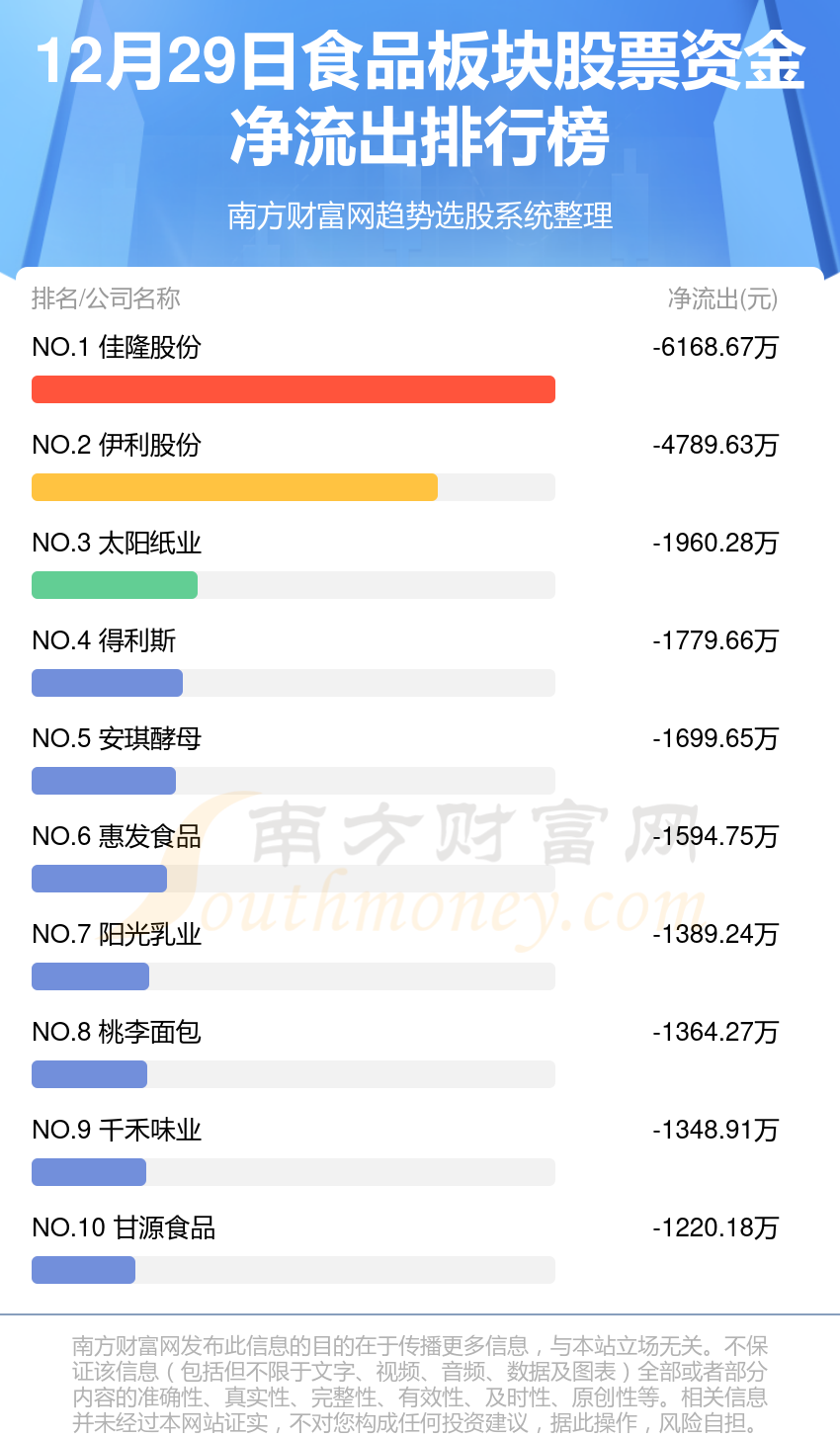 【资金流向】12月29日食品板块股票资金流向查询