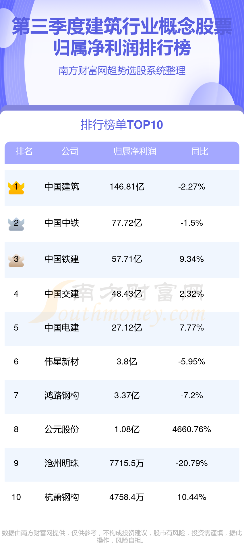 >2023年第三季度建筑行业概念股票净利润榜，前十的都有谁？