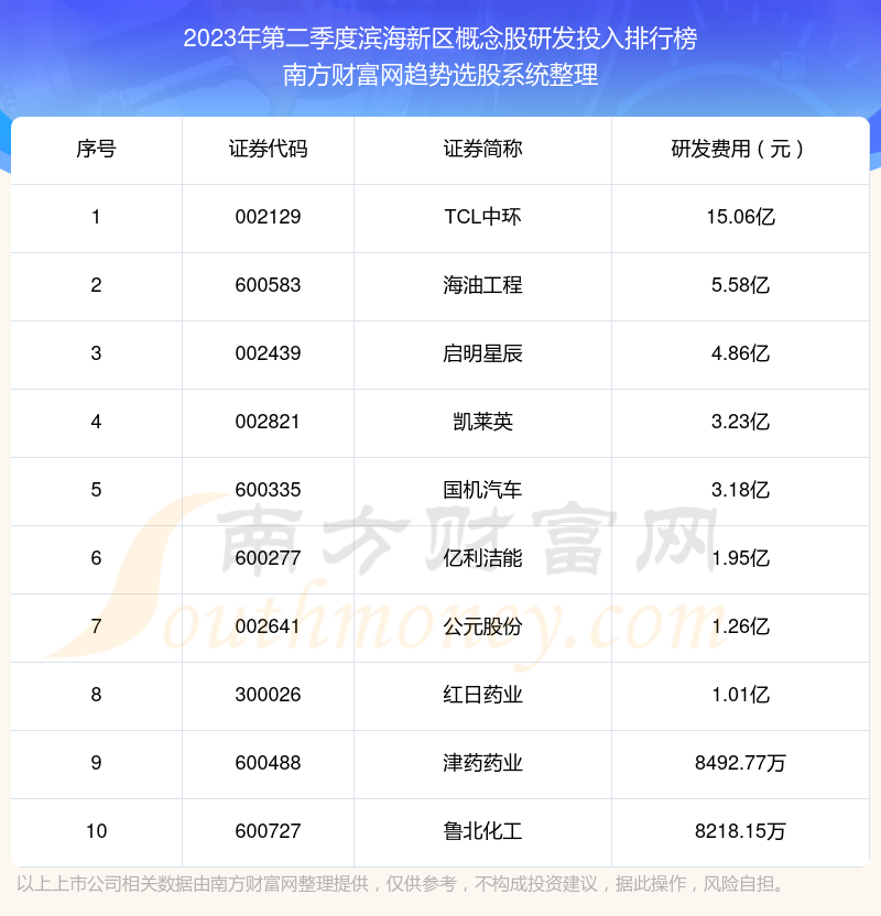 滨海新区概念股研发投入排名前十（2023年第二季度）