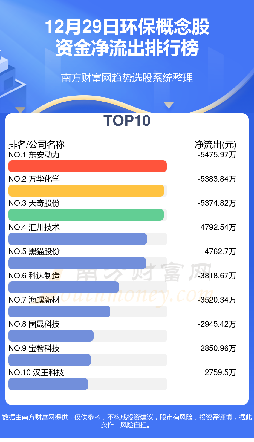 12月29日资金流向排名（环保概念股）