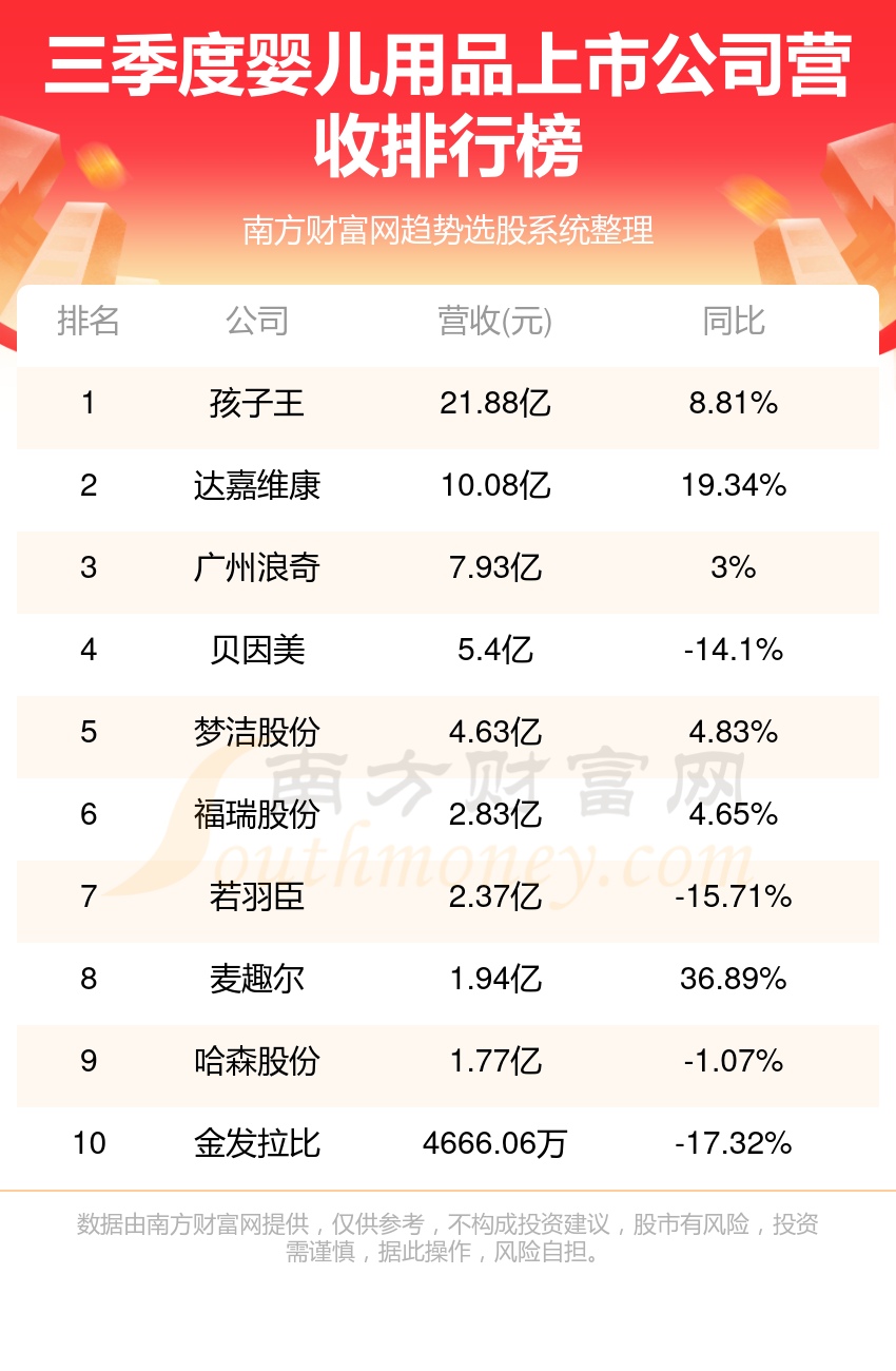 十大婴儿用品排行榜-三季度上市公司营收前十名