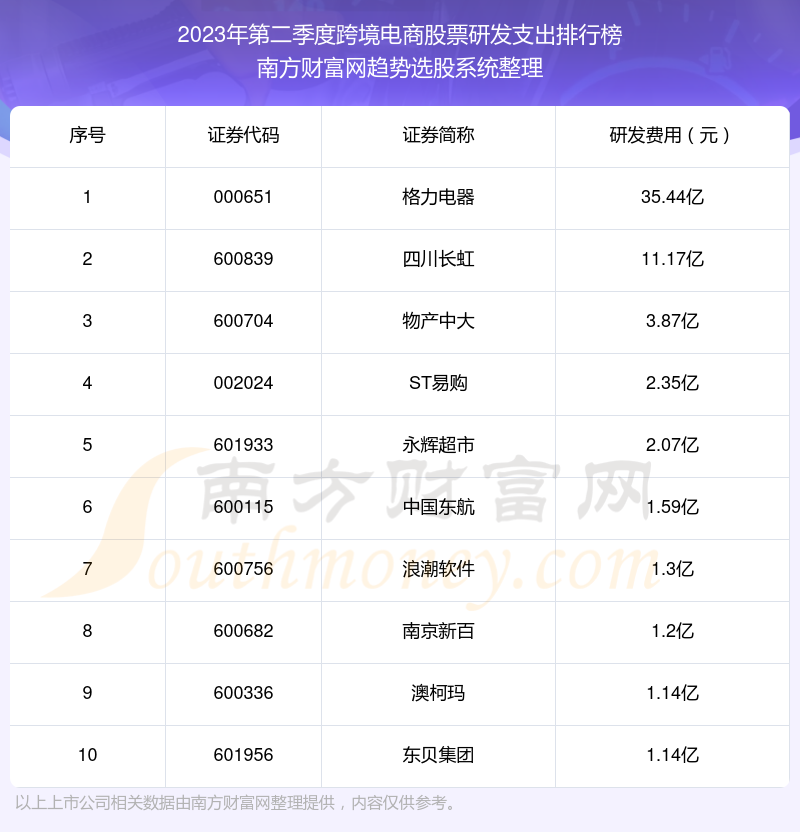 跨境电商股票10强：2023年第二季度研发支出排名