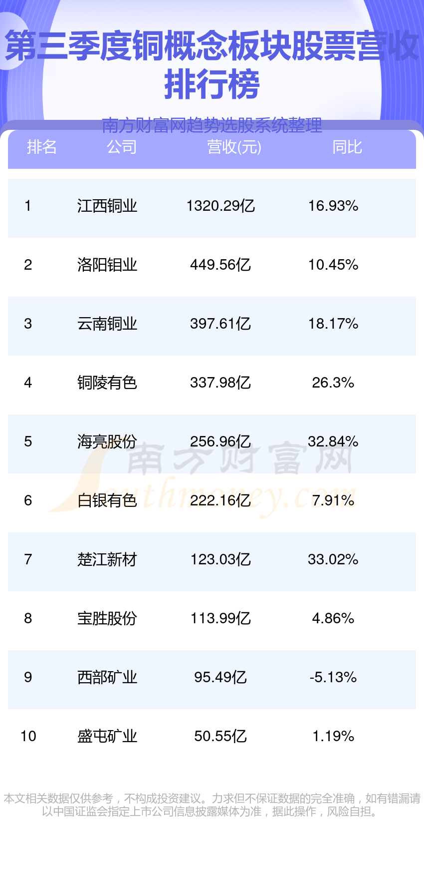 >铜概念公司哪家比较好_第三季度板块股票营收前10排名