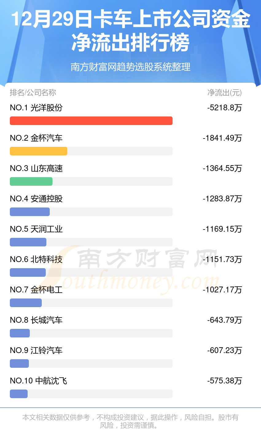 卡车行业12月29日资金流向排名一览