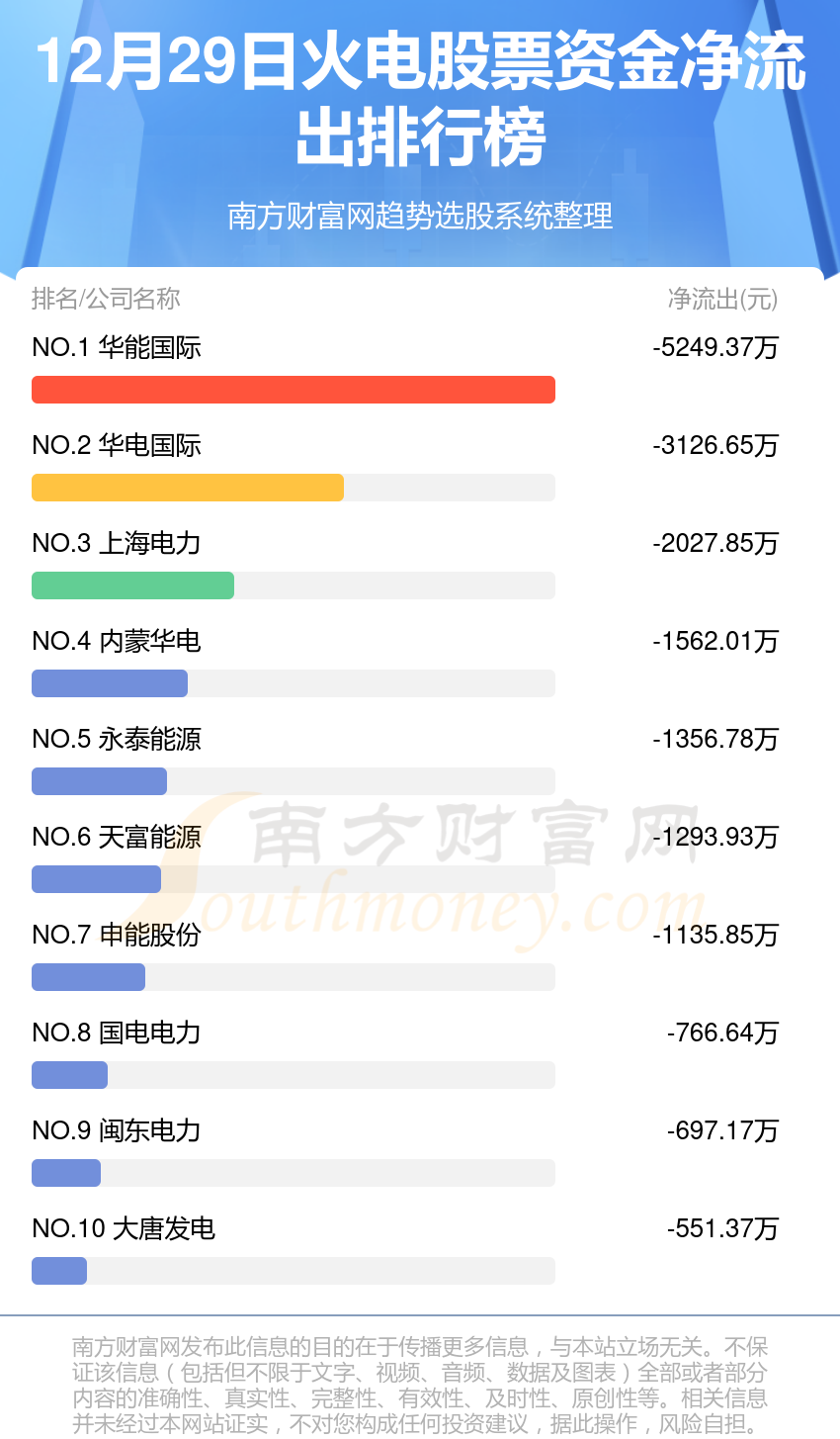 12月29日资金流向查询