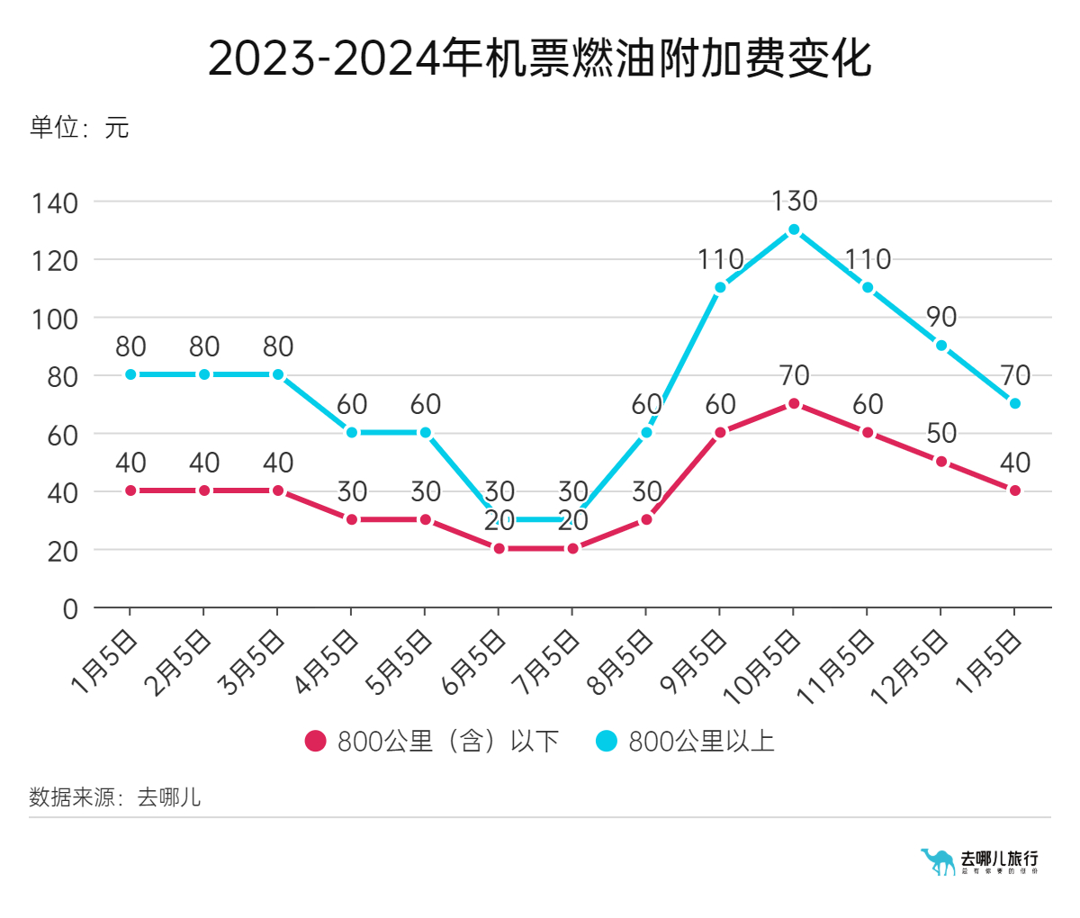 机票燃油附加费将迎来新年首降，1月5日起单程最低40元