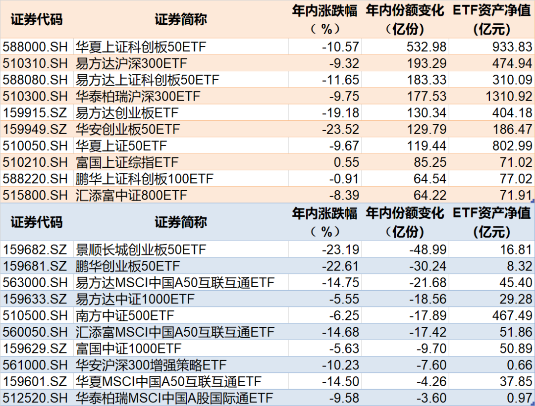 越跌越买！2023年ETF总规模突破2万亿，科创50ETF份额增加逾500亿份