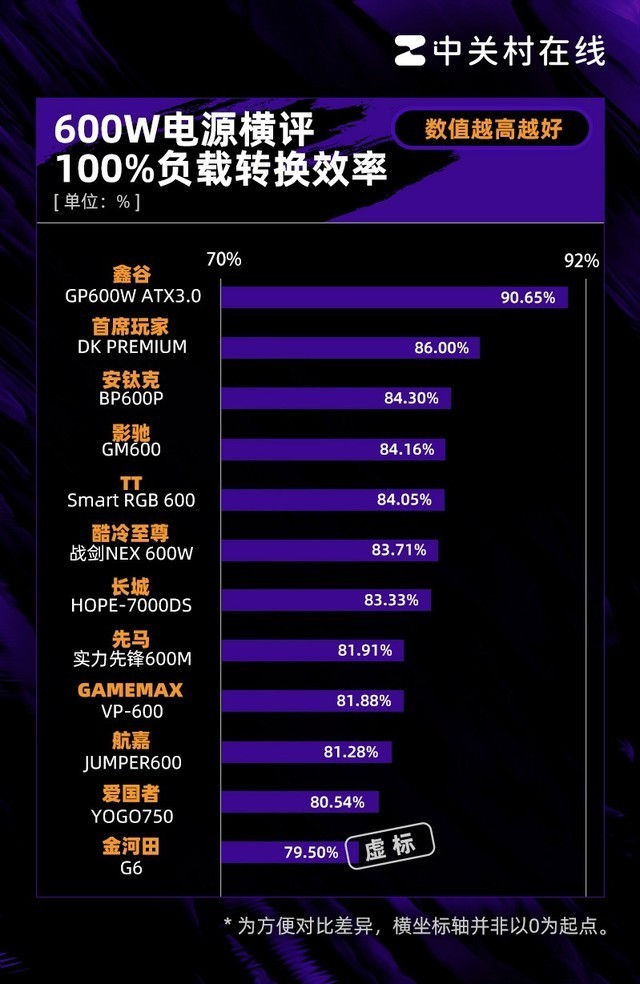 600W电源年度横评：25%网红翻车