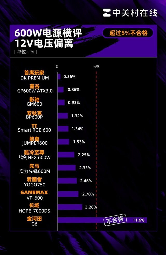 600W电源年度横评：25%网红翻车