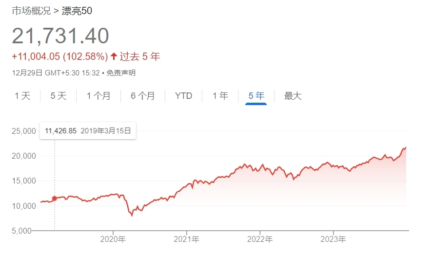 印度股市创下八年连涨纪录，市值突破4万亿美元