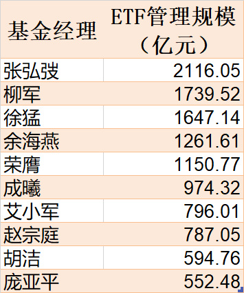 越跌越买！2023年ETF总规模突破2万亿，科创50ETF份额增加逾500亿份