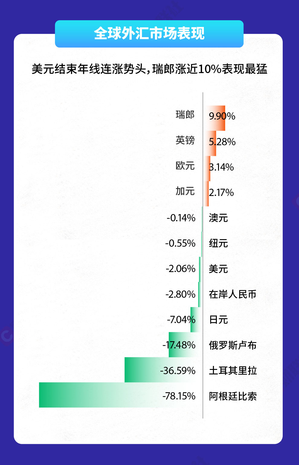 2023年外汇商品表现大比拼：美元结束连涨势头 黄金价格再创新高