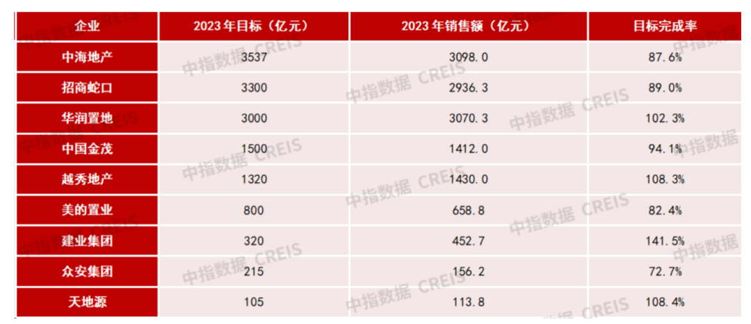 2023楼市收官，这几家房企超额完成业绩目标！