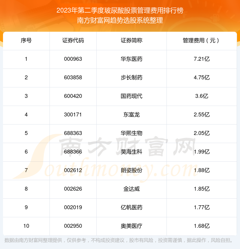 >玻尿酸股票10强：2023年第二季度管理费用排名