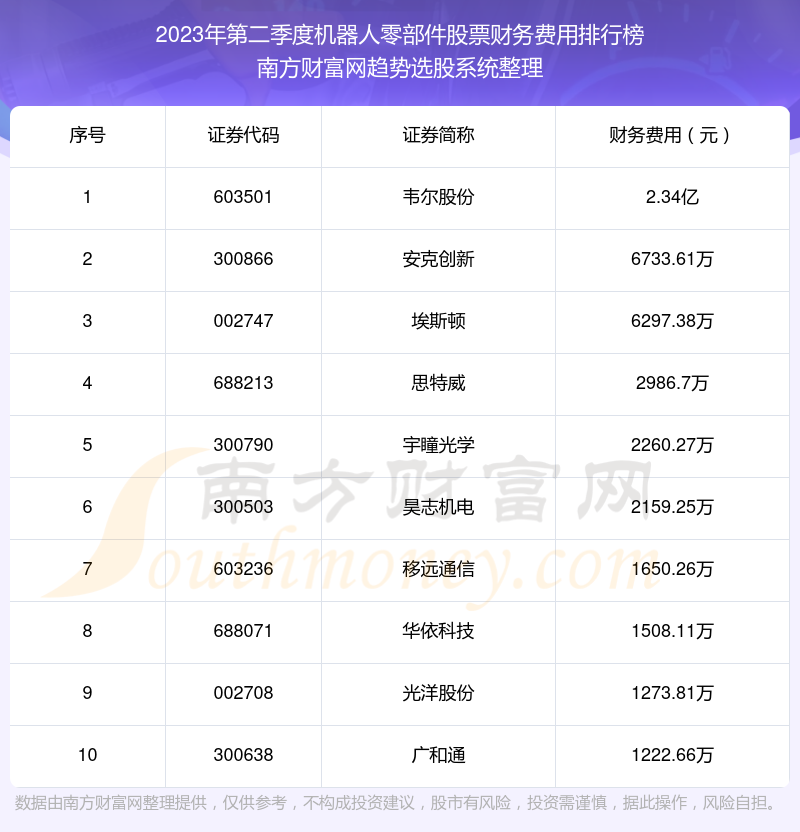 >2023年第二季度：机器人零部件股票财务费用十大排名