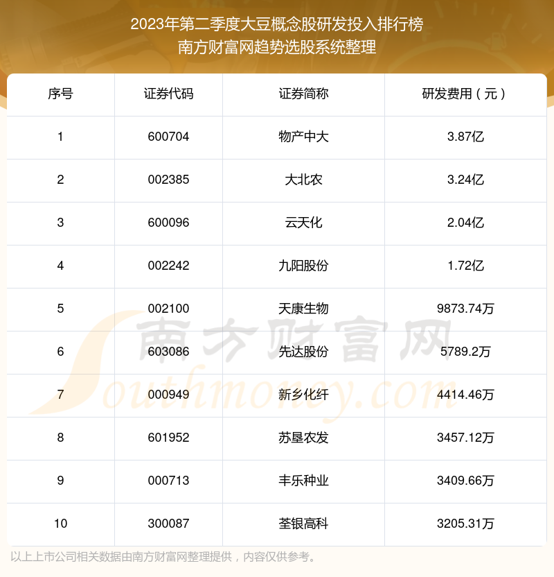 >【大豆概念股】2023年第二季度研发投入十大排名