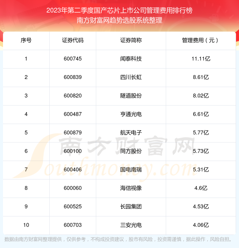 国产芯片上市公司管理费用排行榜来啦！（2023年第二季度）