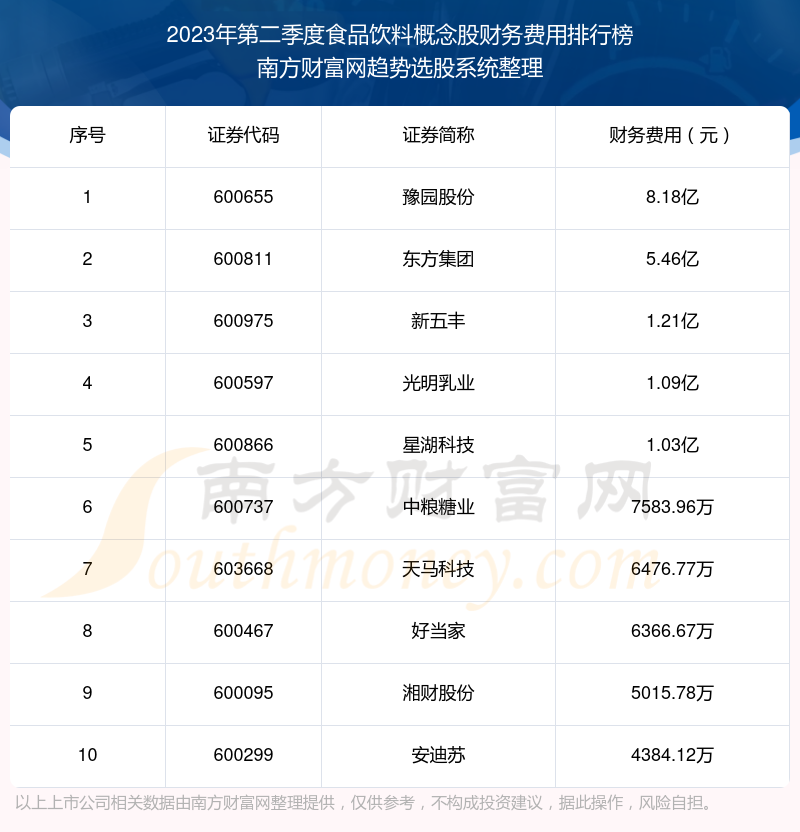 食品饮料概念股财务费用十大排名（2023年第二季度）