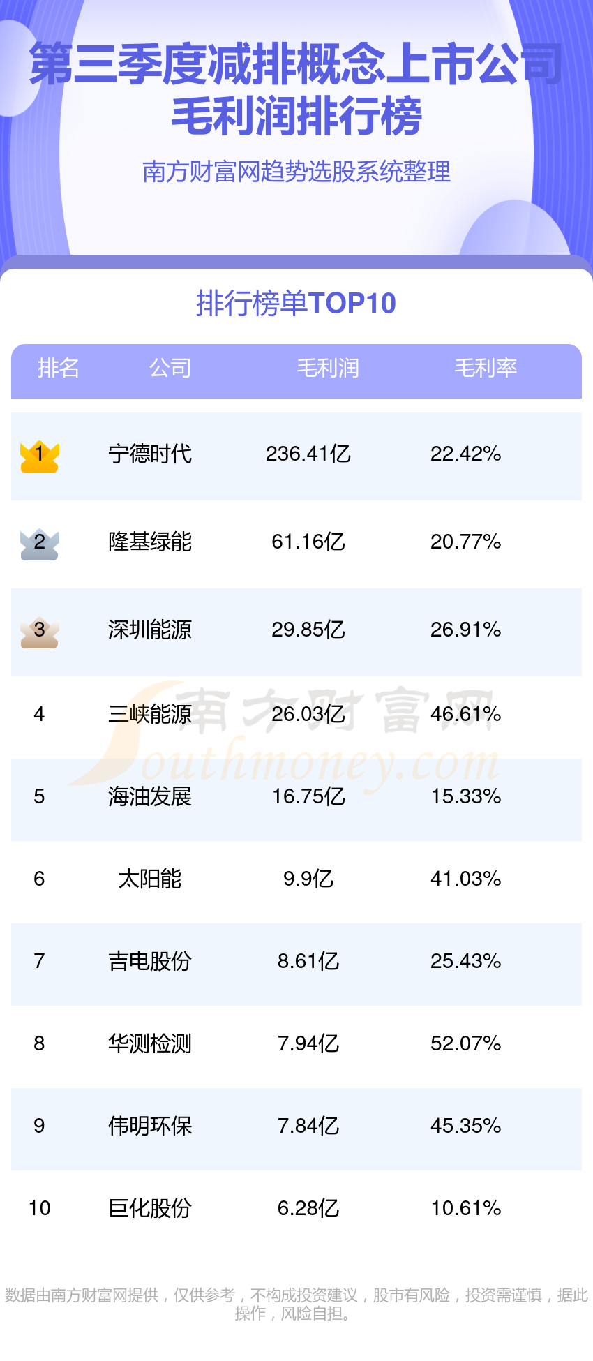 减排10强排行榜|2023年第三季度概念上市公司毛利润排名