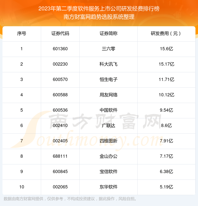 软件服务上市公司研发经费10大排名（2023年第二季度）