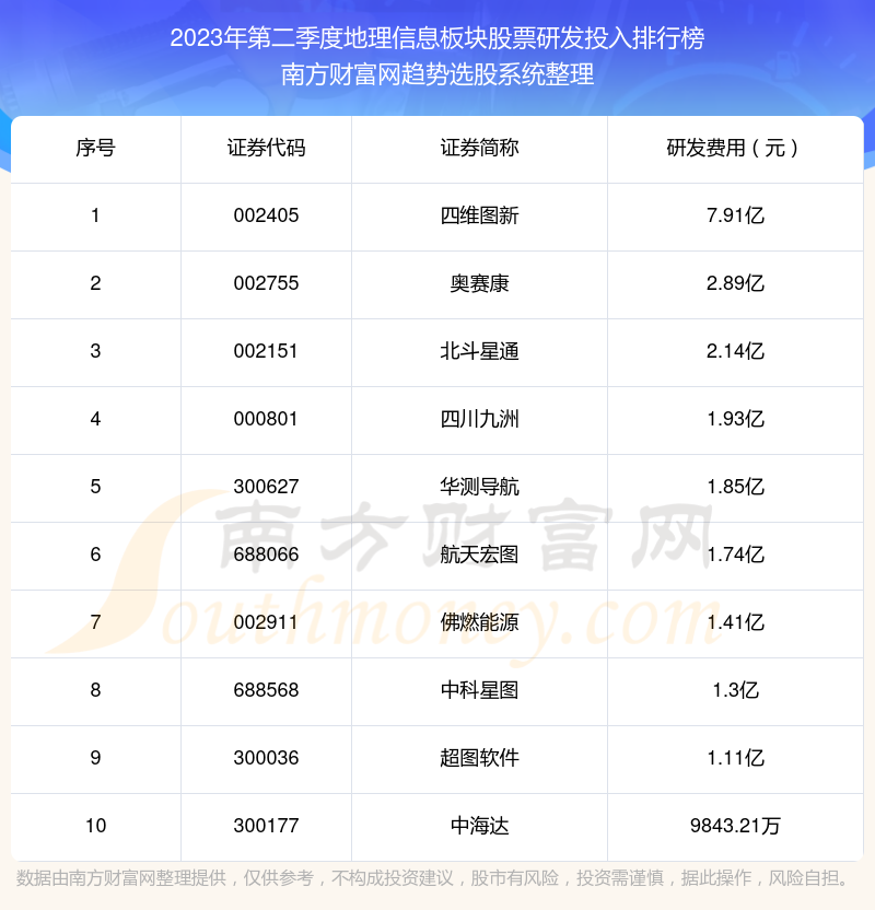 地理信息板块股票前10强：2023年第二季度研发投入排行榜