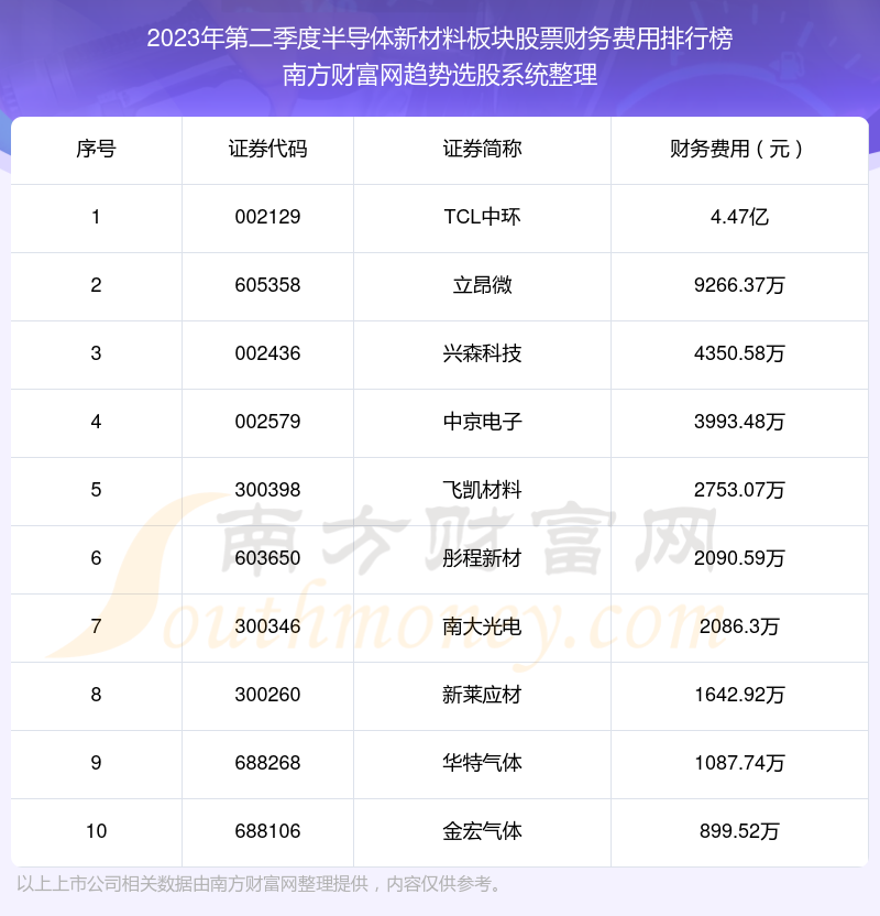 >2023年第二季度半导体新材料板块股票财务费用排行榜前十（附名单）