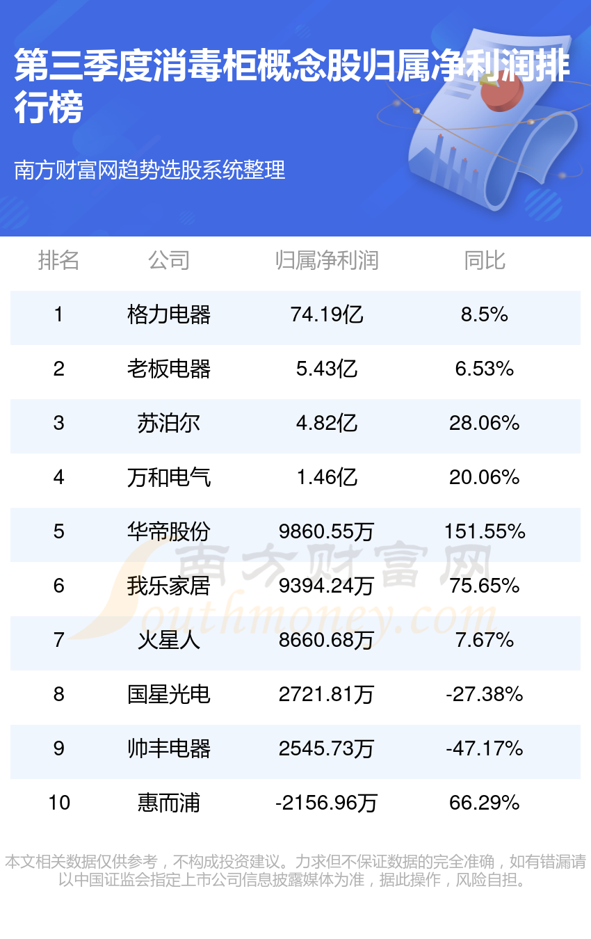 消毒柜排名前十的概念股有哪些（2023年第三季度净利润排行榜）