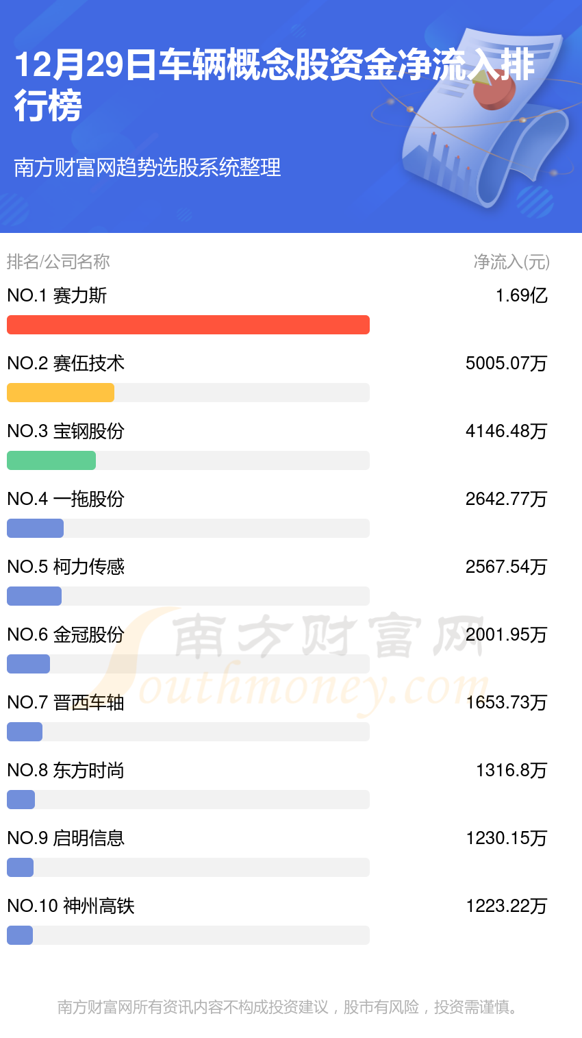 车辆行业12月29日资金流向排名一览