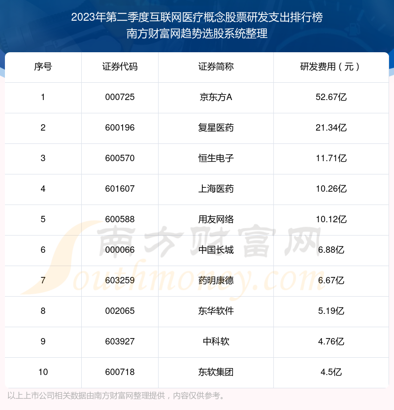 互联网医疗概念股票研发支出排名前十名单（2023年第二季度）