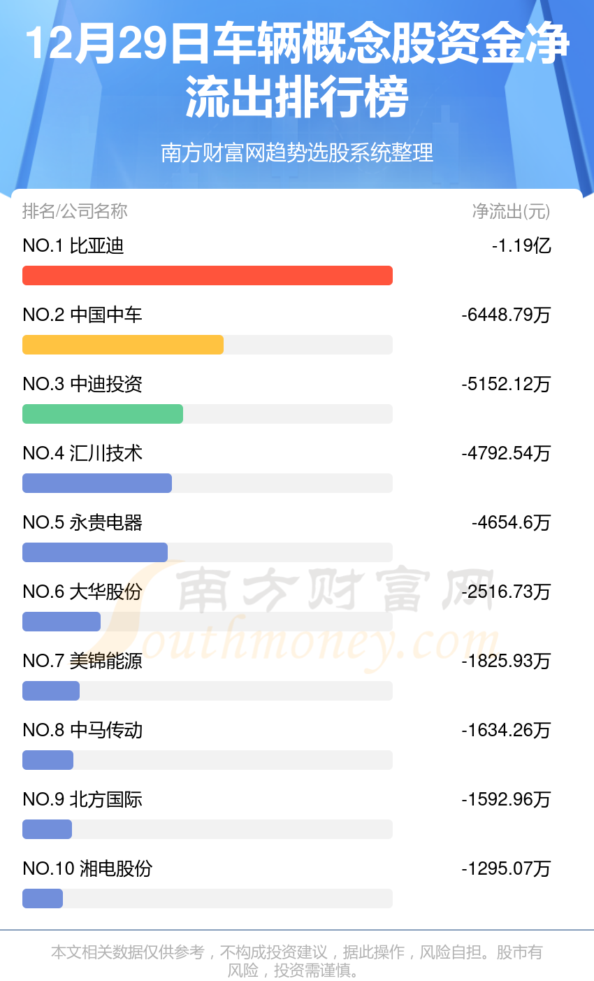 车辆行业12月29日资金流向排名一览