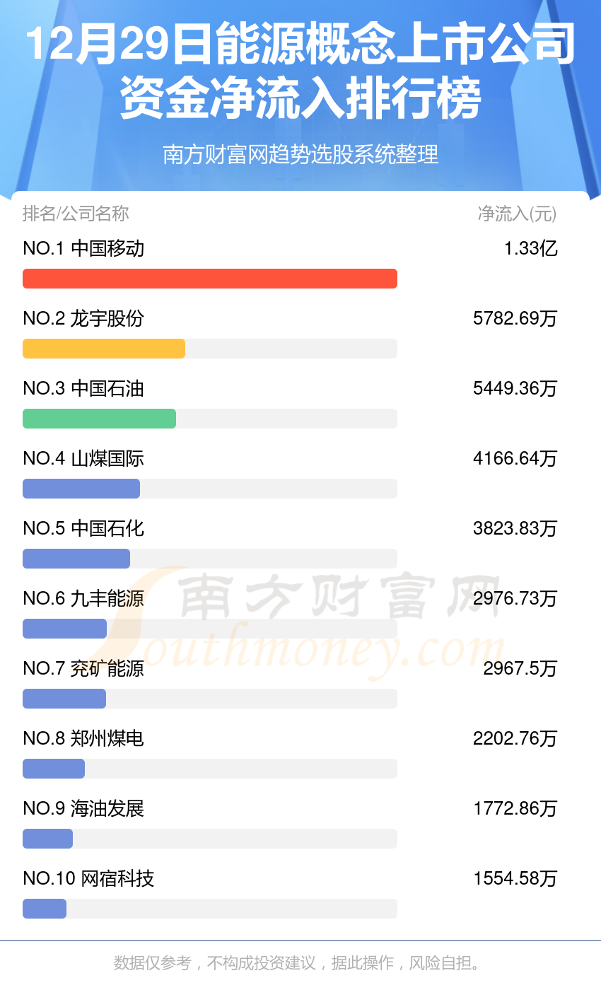 >12月29日，能源概念上市公司资金流向一览