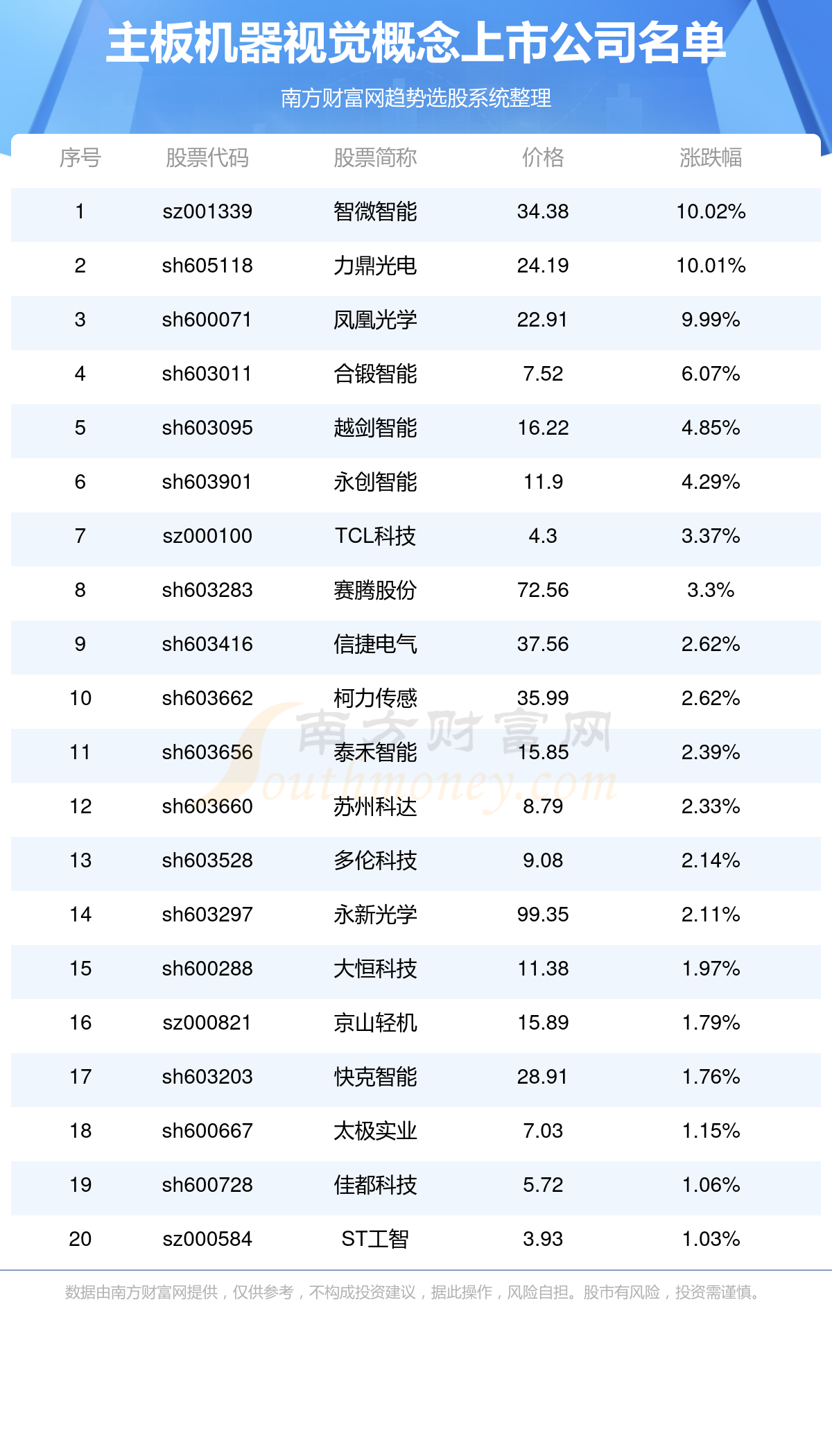 主板涉及机器视觉的概念上市公司一览表（12/29）