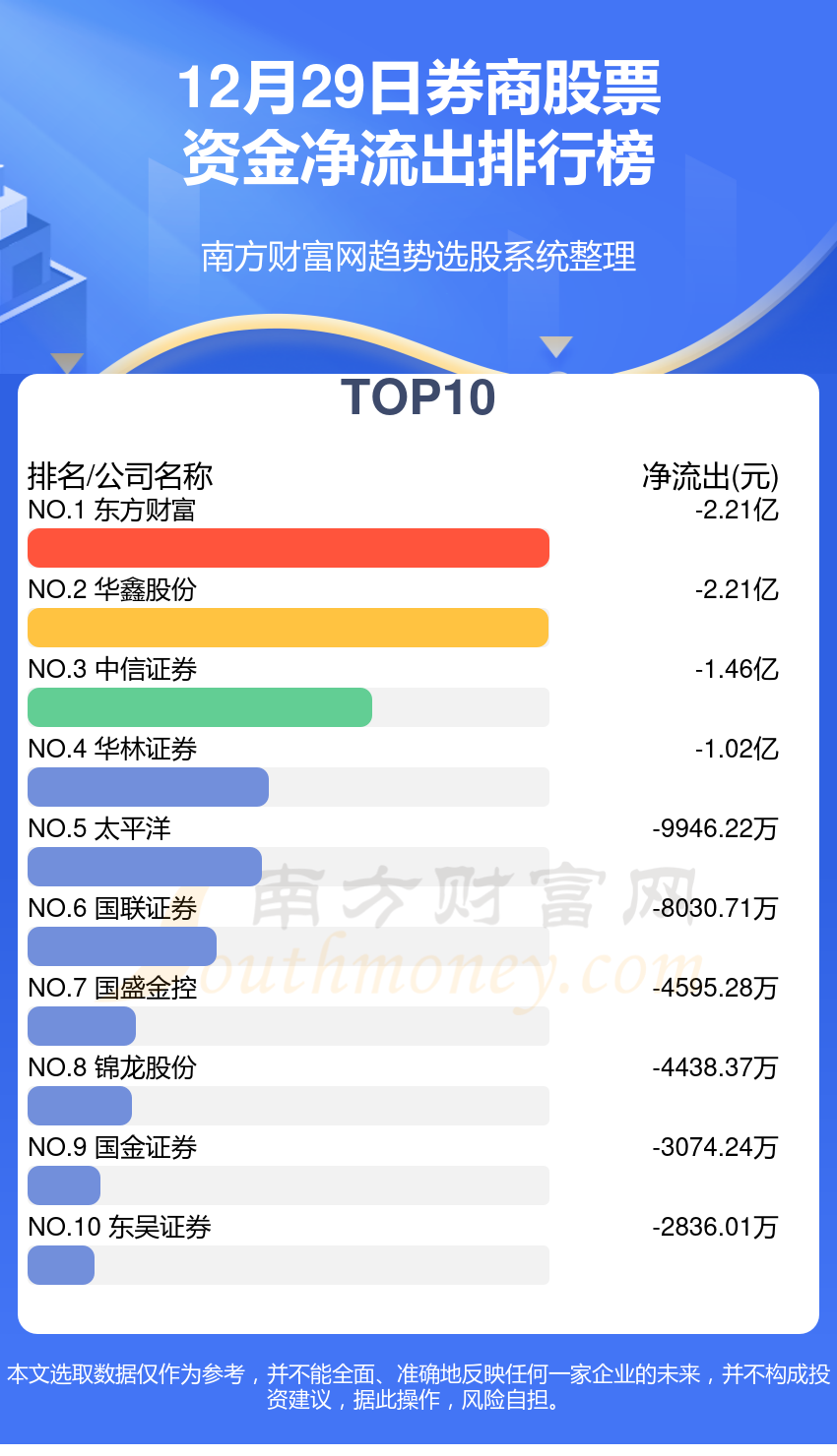 12月29日资金流向查看（券商股票）