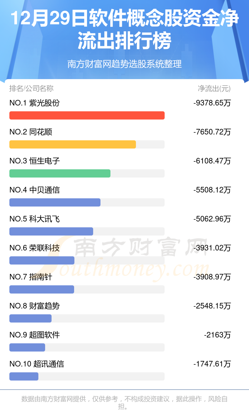 12月29日，软件概念股资金流向一览