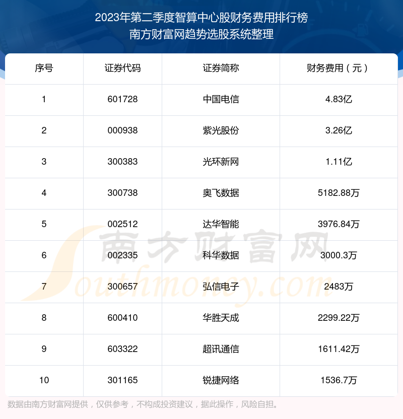 >【智算中心股】2023年第二季度财务费用十大排名