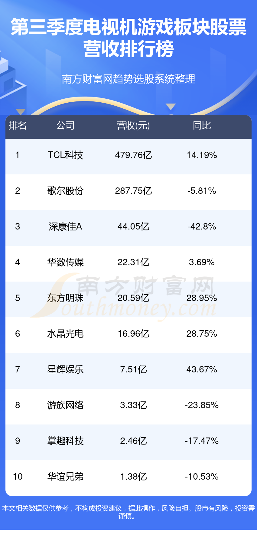 >电视机游戏行业前十名_三季度板块股票营收排行榜