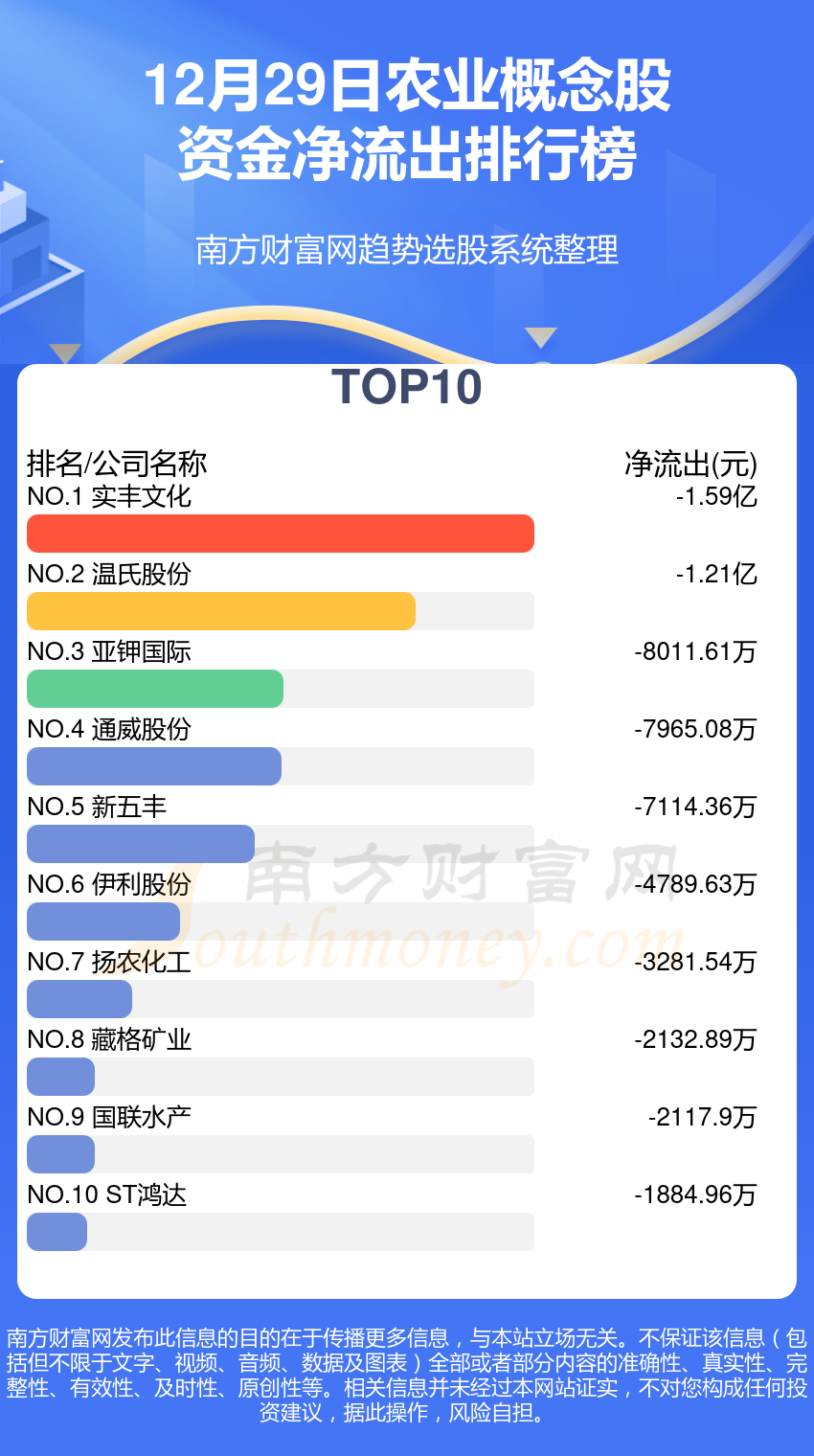 A股资金流向：12月29日农业概念股资金流向一览