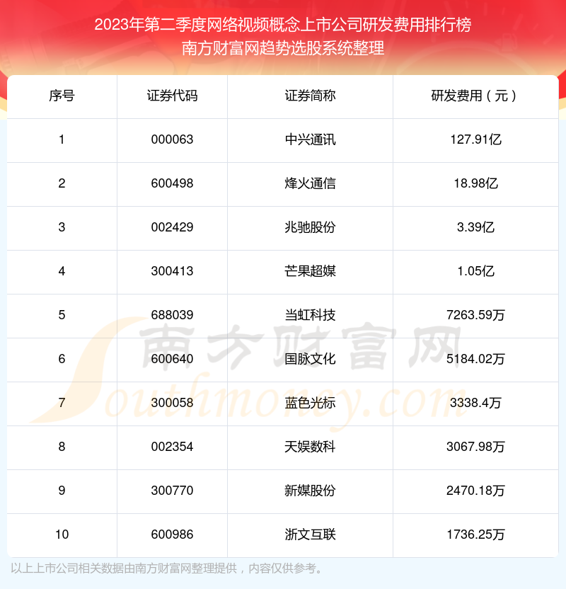 网络视频概念上市公司研发费用排行榜前十名单（2023年第二季度）