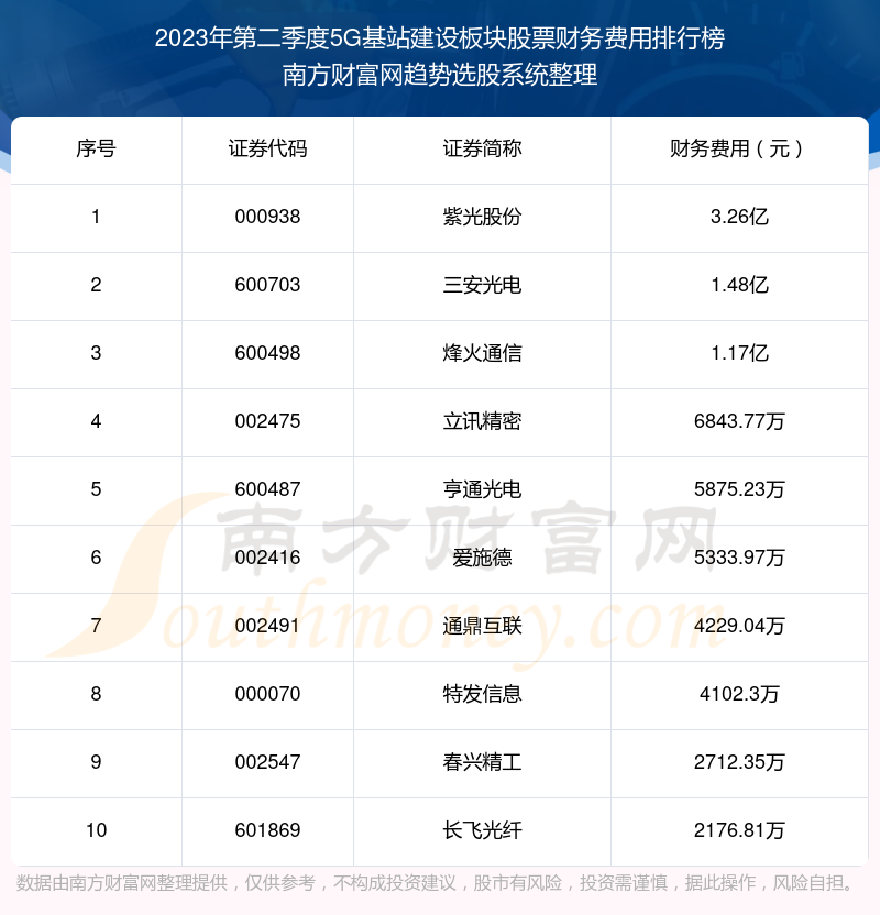 5G基站建设板块股票财务费用排行榜来啦！（2023年第二季度）