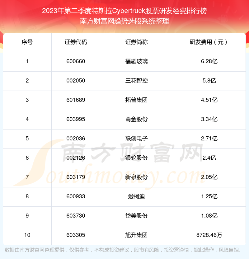 >2023年第二季度：特斯拉Cybertruck股票研发经费十大排名