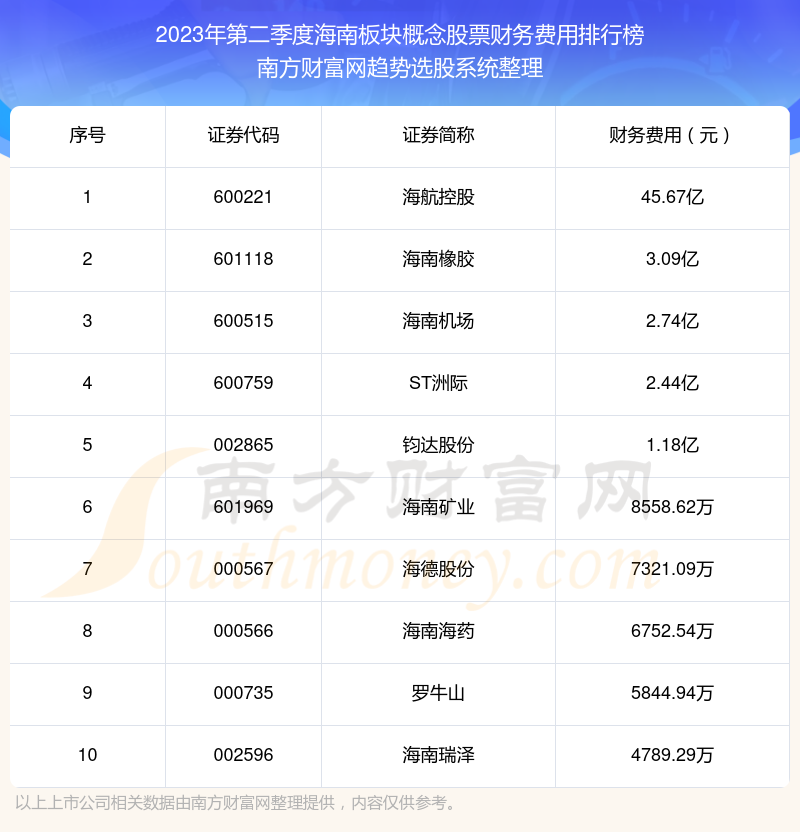 【海南板块概念股票】2023年第二季度财务费用前十榜单