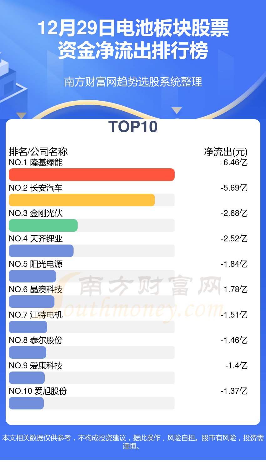 12月29日电池板块股票资金流向如何？