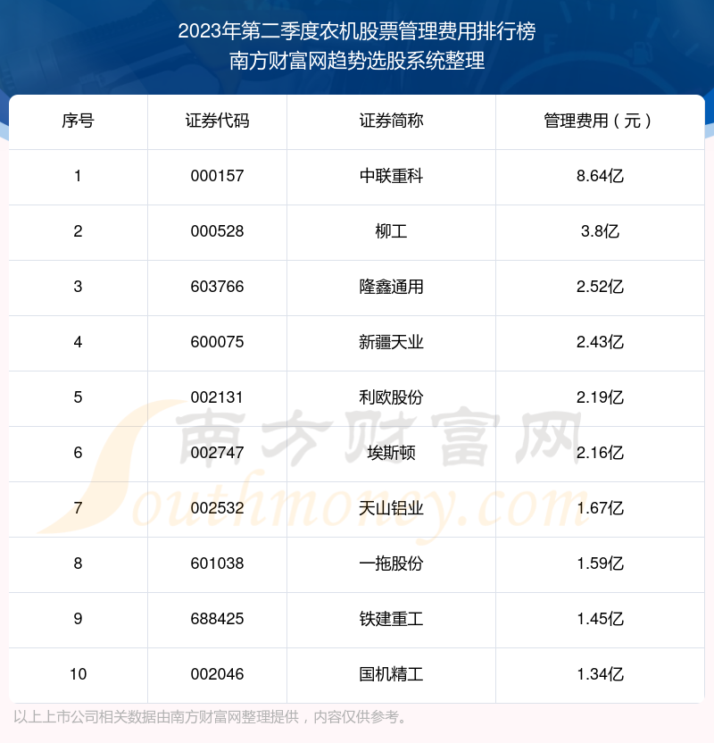 >农机股票管理费用10大排名（2023年第二季度）