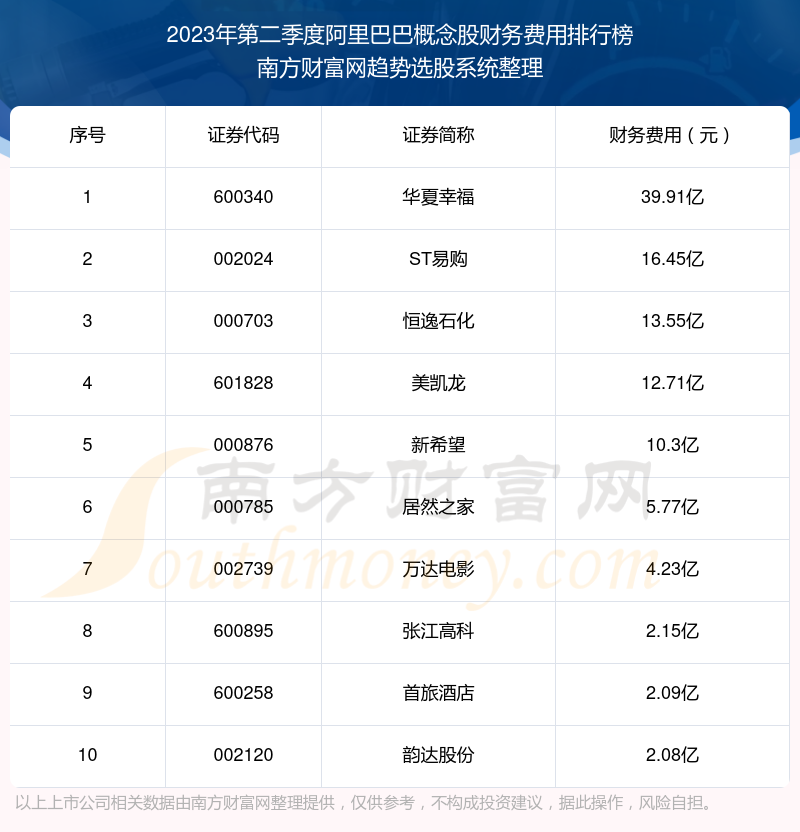 >阿里巴巴概念股财务费用排名前十（2023年第二季度）