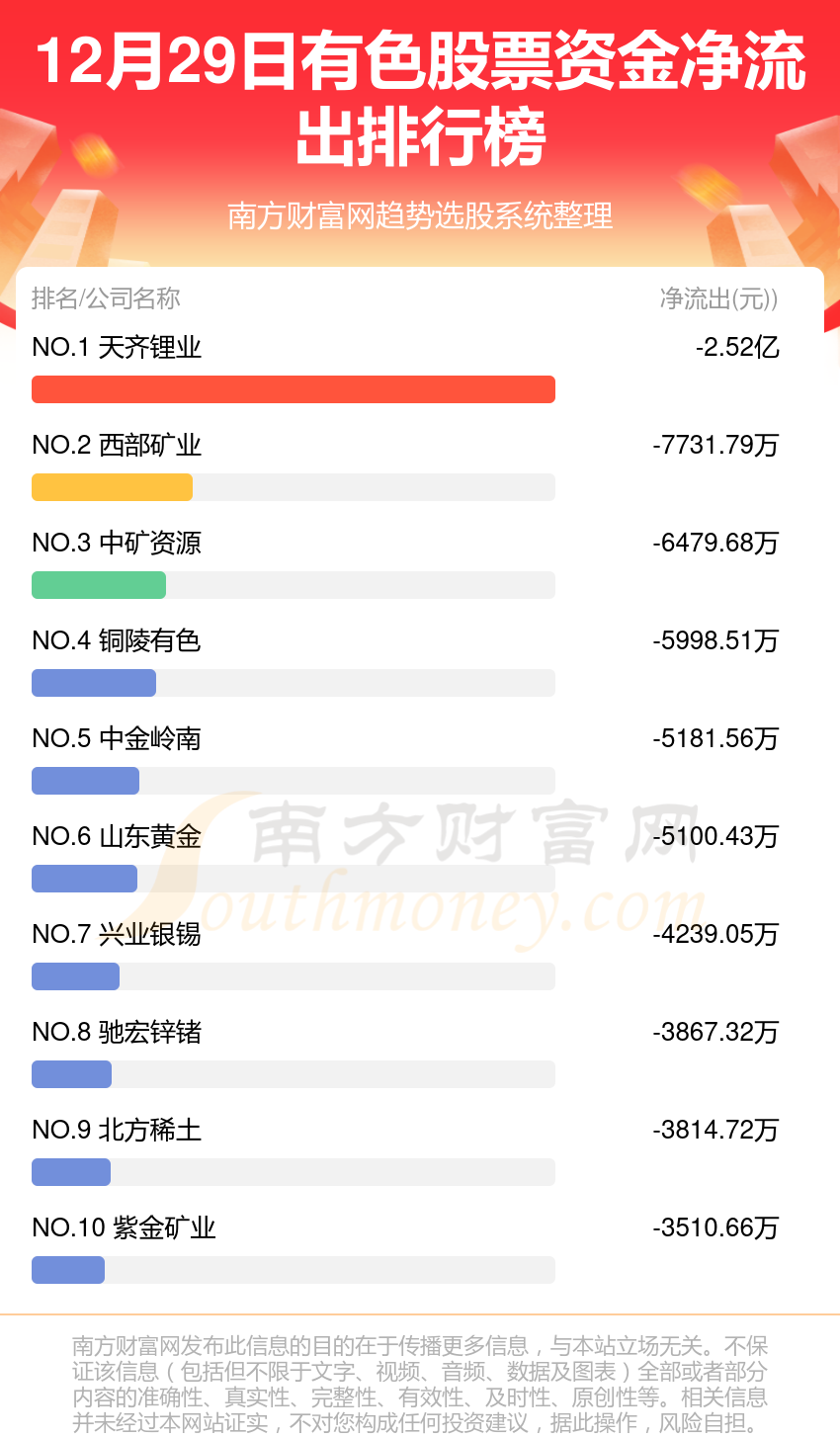 12月29日，有色股票资金流向排名