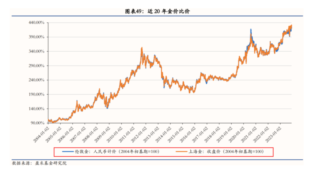 黄金“狂飙”！2024年继续冲刺新高？机构提示：短期风险正在累积