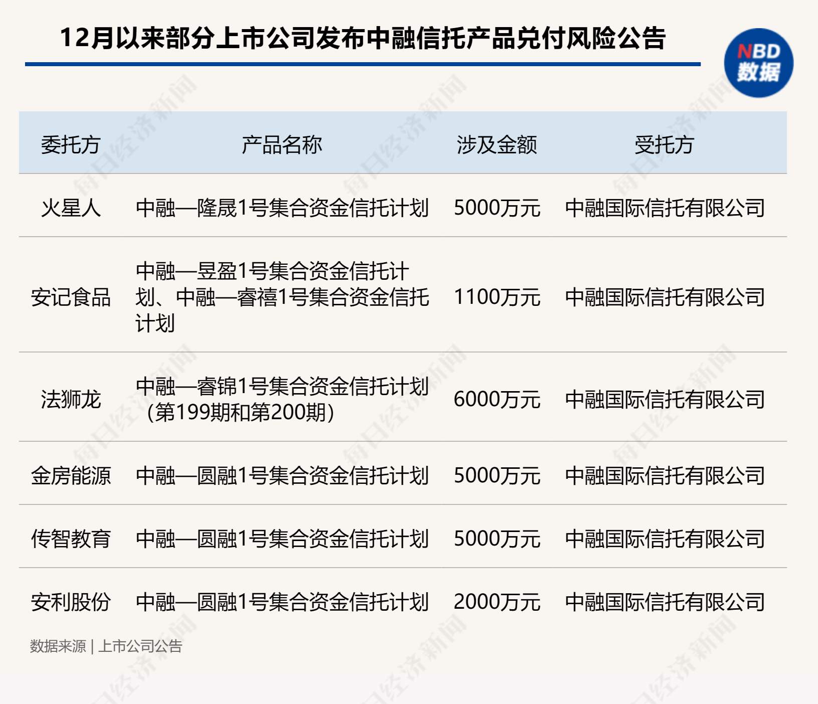 又有两家上市公司“踩雷”中融信托产品，涉及本金合计7000万元